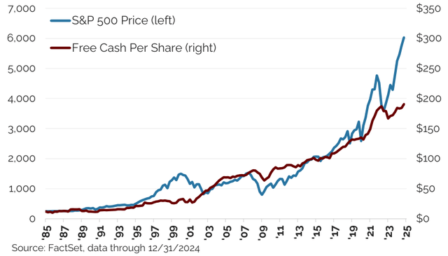 Figure 2: S&P 500 Price vs. Trailing Free Cash Flow