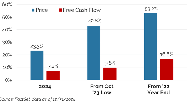 Figure 3: S&P 500 Price vs. Est. NTM Free Cash Flow