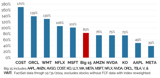 Figure 4: Free Cash (NTM) Valuation of the Richest Megacap 15 Stocks vs. the Rest of the Market