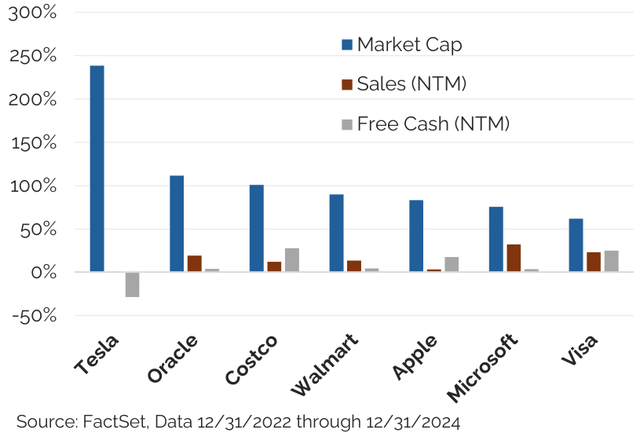 Figure 5: Change in Mkt Cap, Sales, & FCF Since YE ‘22