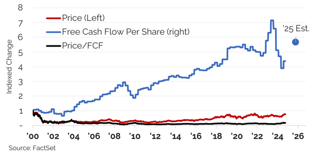 Figure 6: Cisco Price, FCF, and Multiple Indexed to 2000