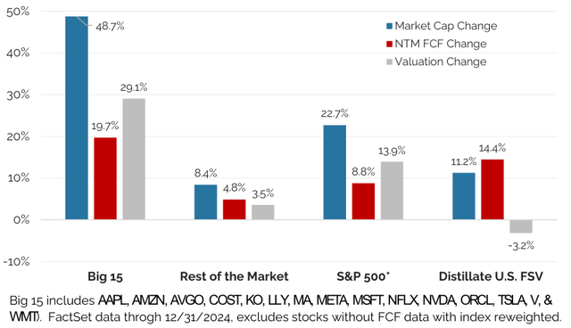 Figure 7: Price, Free Cash Flow, and Valuation Changes in 2024 for the S&P 500, Big 15, and Distillate