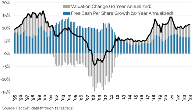 Figure 8: 10 Year S&P 500 Price Changes Split into Free Cash Flow and Valuation Changes