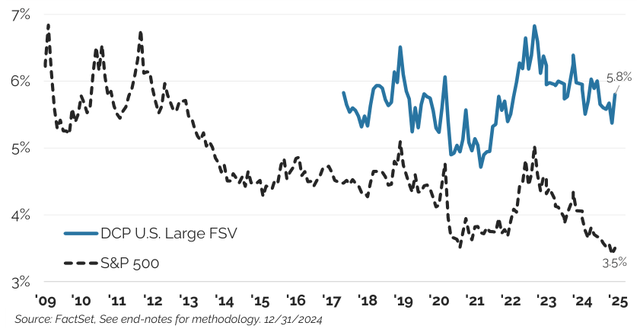 Figure 9: Free Cash to Enterprise Value Yield for Distillate’s U.S. FSV Strategy vs. the S&P 500