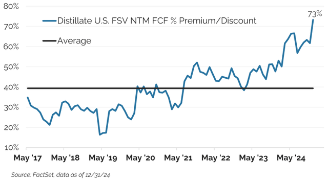 Figure 10: Free Cash to Market Cap Yield for Distillate’s U.S. FSV Relative to the S&P 500