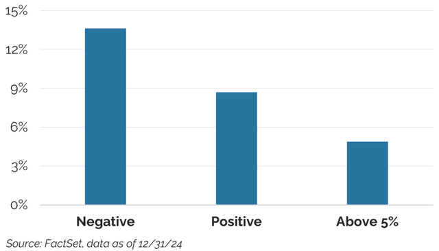 Figure 11: Russell 2000 Starting Year NTM Free Cash to Market Cap Yield vs. Average Return