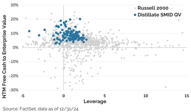 Figure 12: FCF/EV Yield vs. Leverage by Stock