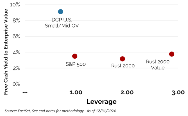 Figure 13: FCF/EV Yield vs. Leverage by Portfolio