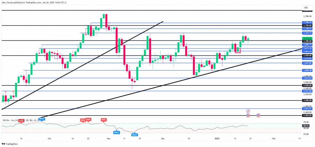 Gold daily chart