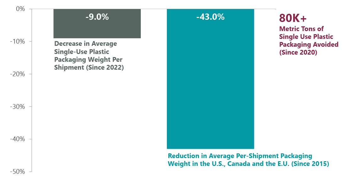 Amazon Reductions in Single-Use Plastic and Packaging Weight