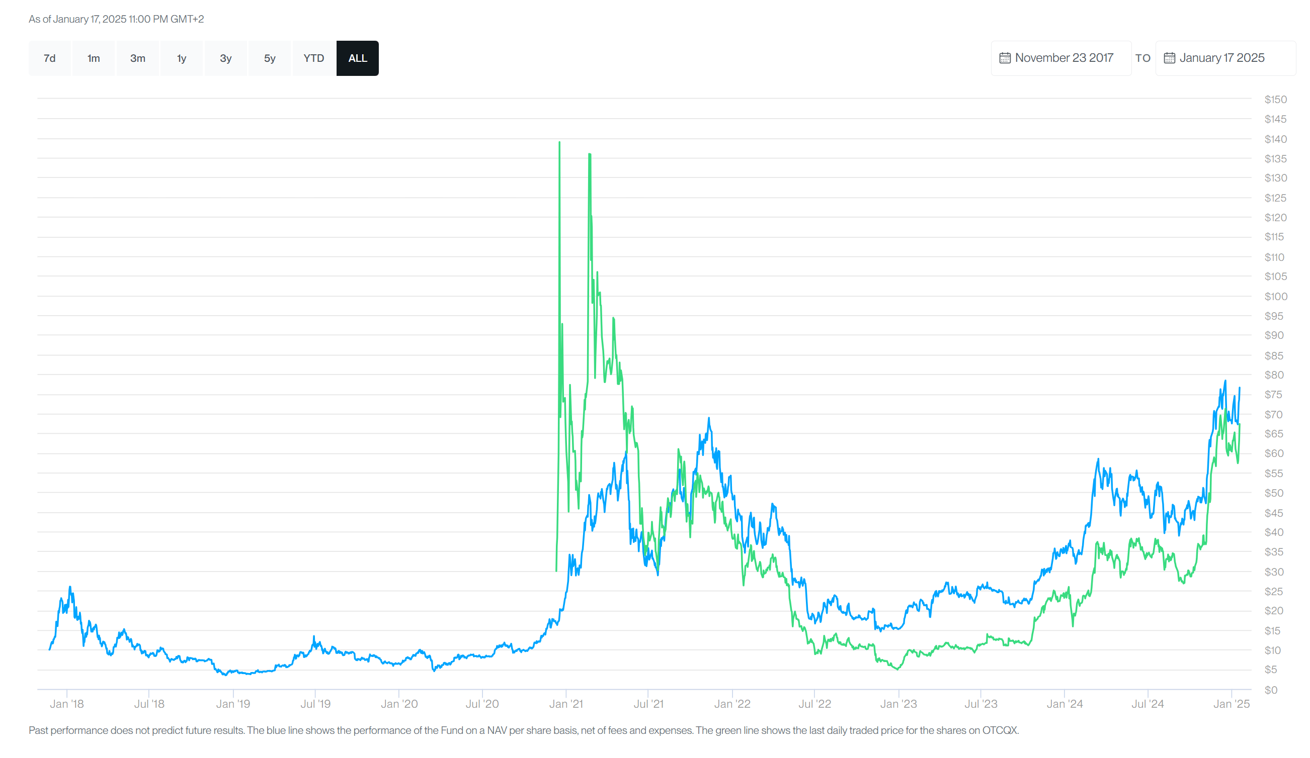 BITW: Annual 323% Return But A Fund To Avoid | Seeking Alpha