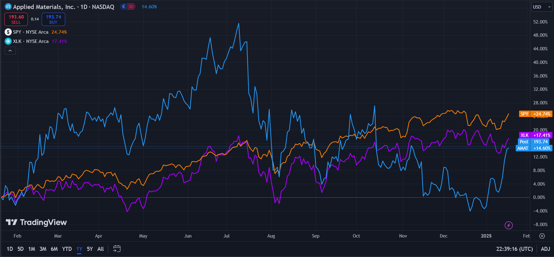 Applied Materials Will Be A Semiconductor Leader In 2025 (NASDAQ:AMAT) |  Seeking Alpha