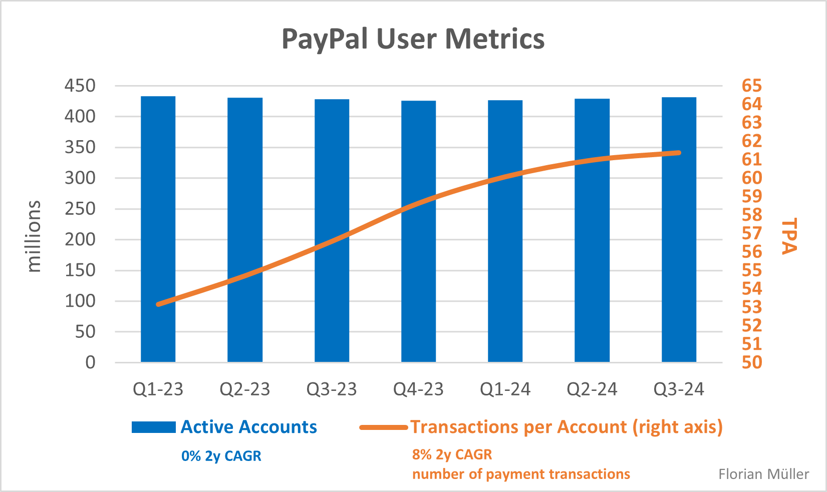 PayPal: Steady-State, Not Turnaround (NASDAQ:PYPL) | Seeking Alpha