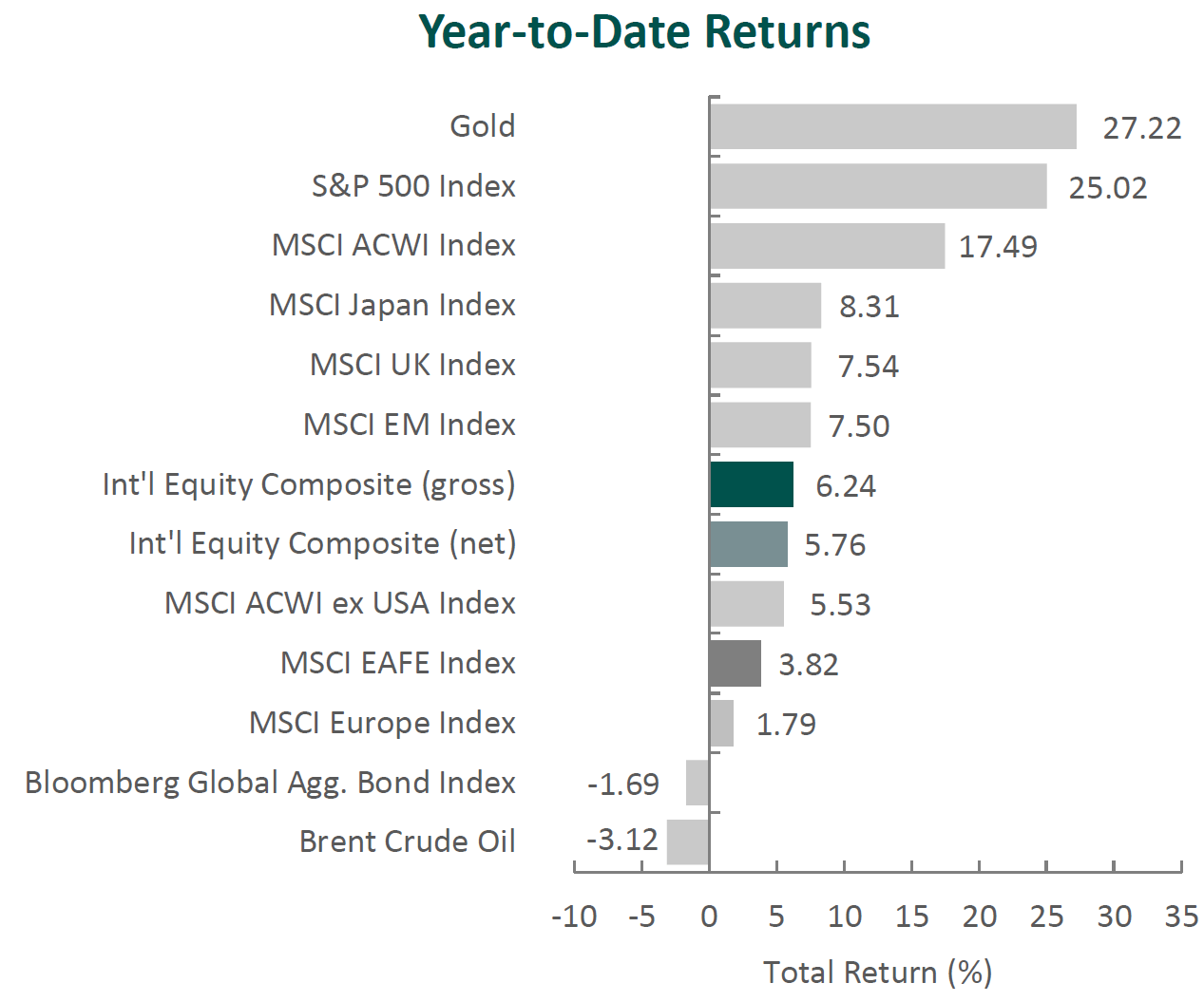 YTD Returns