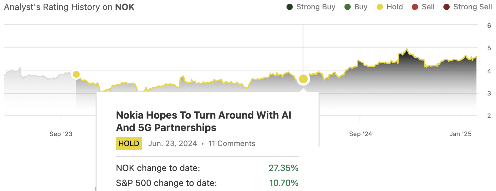 Nokia: Potentially Underestimated In 2025 (NYSE:NOK) | Seeking Alpha