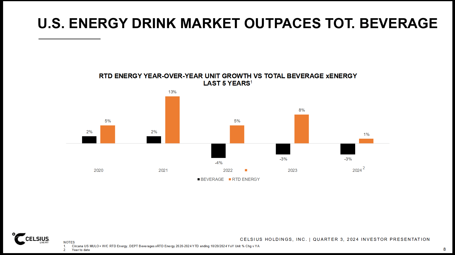 Celsius Craze: Is It Really Fizzling Out? (NASDAQ:CELH) | Seeking Alpha