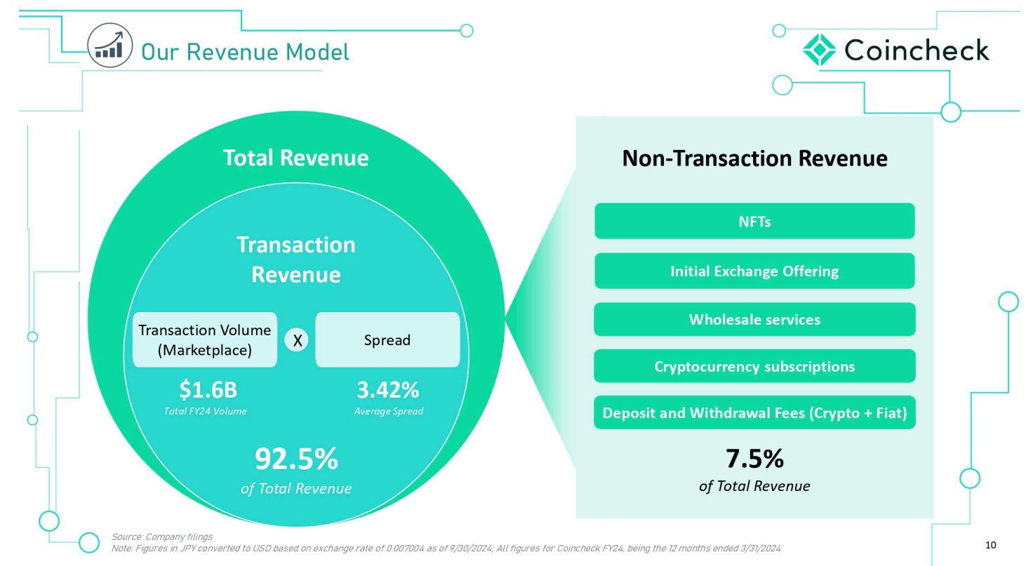 Coincheck Stock: Overvalued And Overly Reliant On Japan (NASDAQ:CNCK) |  Seeking Alpha