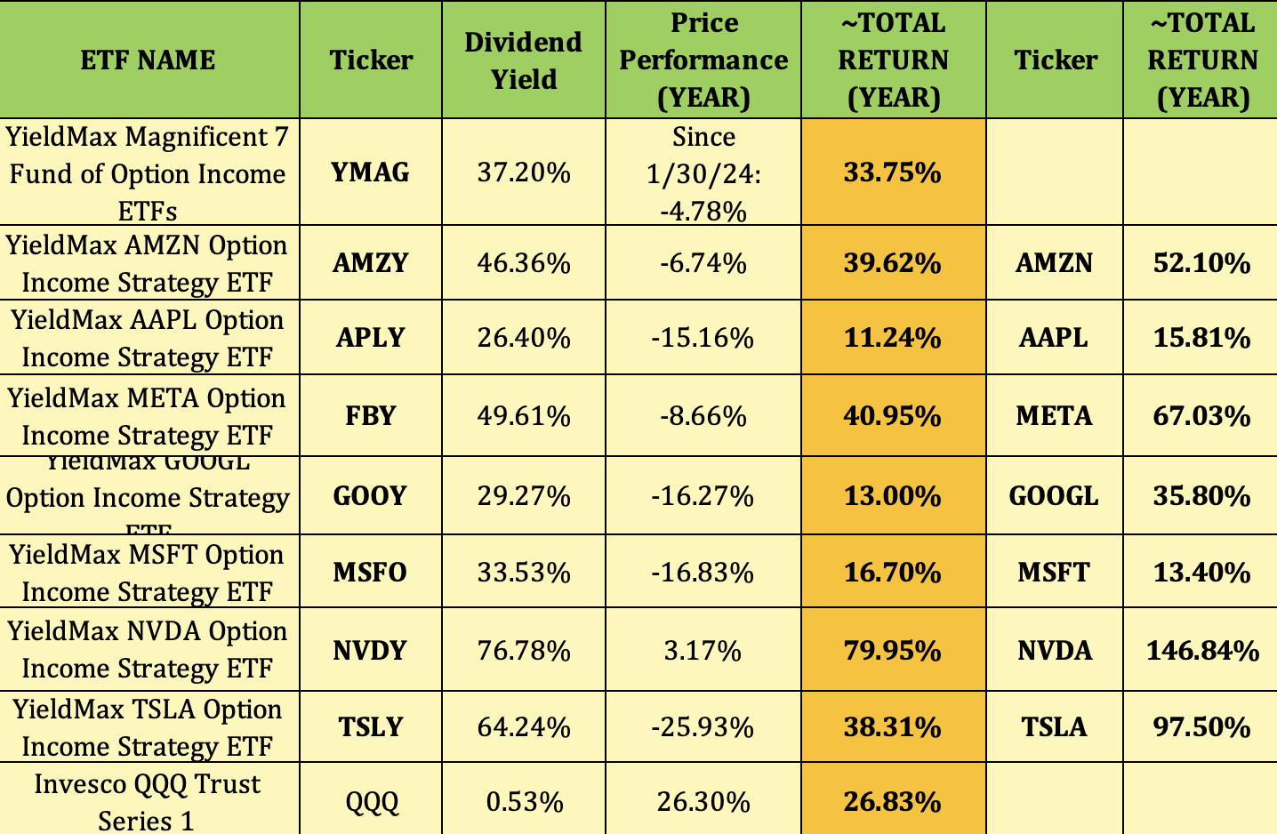YMAG: Huge Yield On Magnificent Seven Stocks, Vs. Underlying Holdings  (NYSEARCA:YMAG) | Seeking Alpha