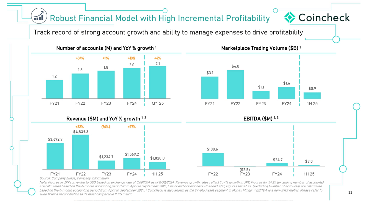 Coincheck Stock: Overvalued And Overly Reliant On Japan (NASDAQ:CNCK) |  Seeking Alpha