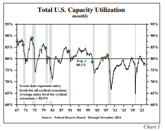 Total US capacity utilization