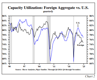 Capacity utilization: foreign aggregate vs. US