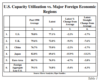 US capacity utilization vs. major foreign economic regions