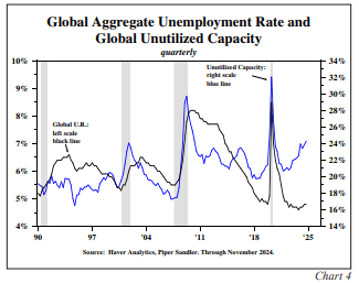 Global aggregate unemployment rate and global unutilized capacity