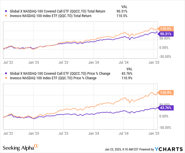 QQCC:CA: Canada's QYLD But Better (QQCC:CA) | Seeking Alpha