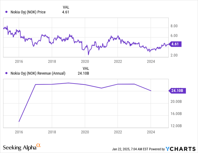 Nokia: Potentially Underestimated In 2025 (NYSE:NOK) | Seeking Alpha