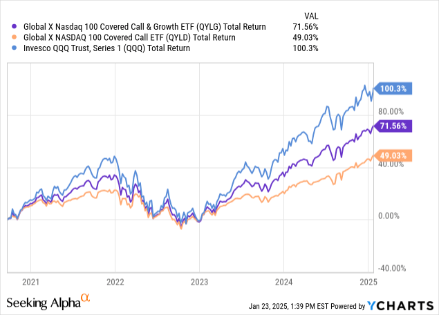 QYLG ETF: A Much More Resilient Alternative To QYLD (NASDAQ