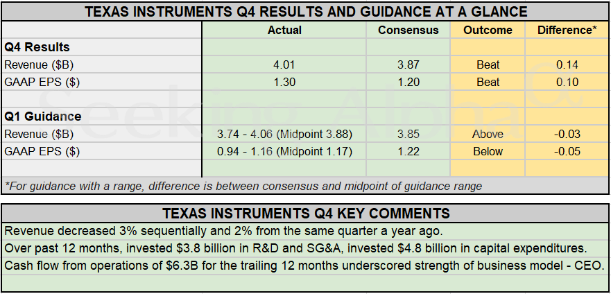 Earnings Summary: Texas Instruments Beats Q4 Consensus; details guidance for the first quarter