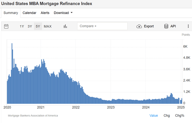 A graph of a graph showing the growth of a mortgage refinance index Description automatically generated