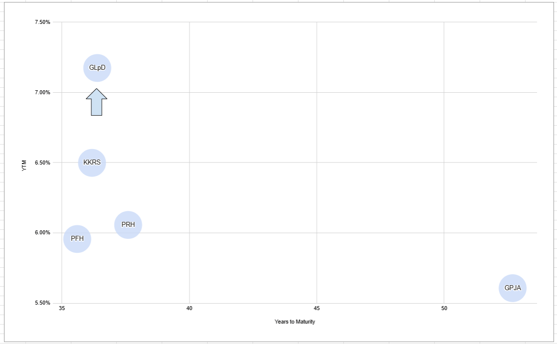 GL.PR.D: A 7.24% YTM BBB+ Rated Addition To Our Long Duration Portfolio ...