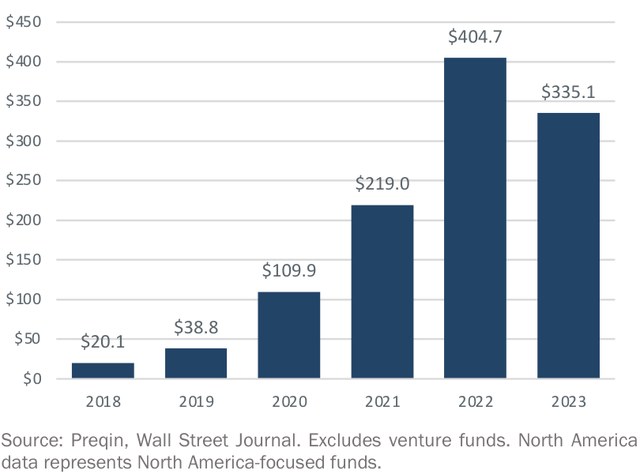 Dry Powder at U.S. Private Equity Funds by Vintage Year as Of March 2024