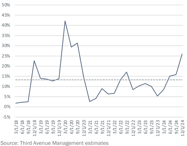 Historical Discount to Net-Asset Value Estimate