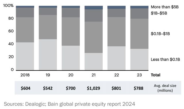 Distribution of Global Buyout Deals, by Transaction Size