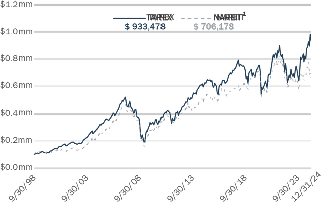 VALUE OF $100,000 SINCE SEPTEMBER 1998: As of December 31, 2024