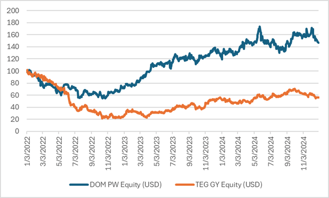 DOM VERUS TAG SHARE PRICE3