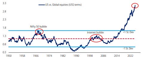 75-YEAR HIGH IN U.S. STOCKS VERSUS INTERNATIONAL Source: Bank of America (“BofA”) Global Investment Strategy