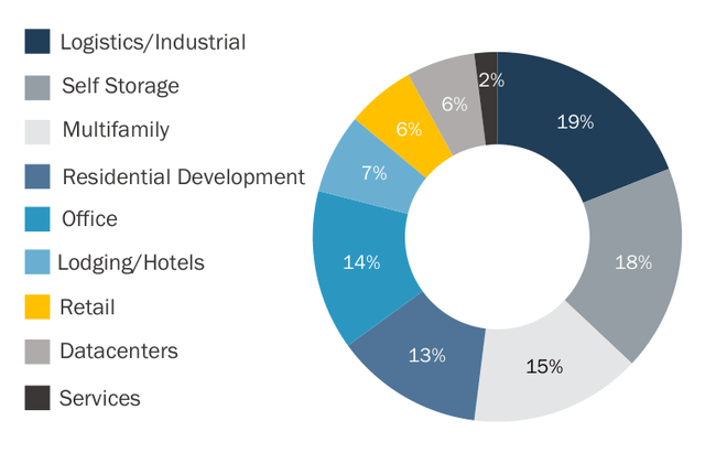 CURRENT ASSET TYPES As of December 31, 2024 | Source: Company Reports, Bloomberg