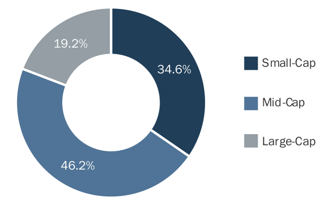 CURRENT MARKET CAP WEIGHTINGS 5 As of December 31, 2024 | Source: Factset, Company Reports