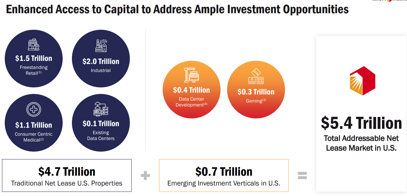 Realty Income: A Powerful Combination Of Catalysts (NYSE:O) | Seeking Alpha