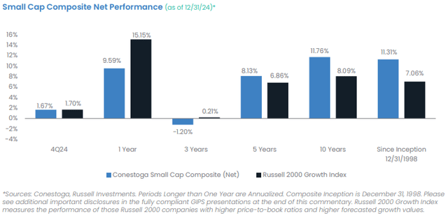 Small cap composite net performance