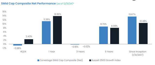 Smid cap composite net performance