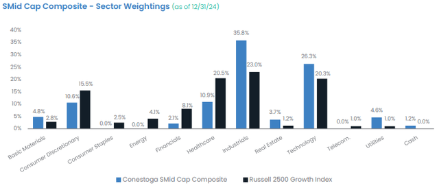 Sector weightings