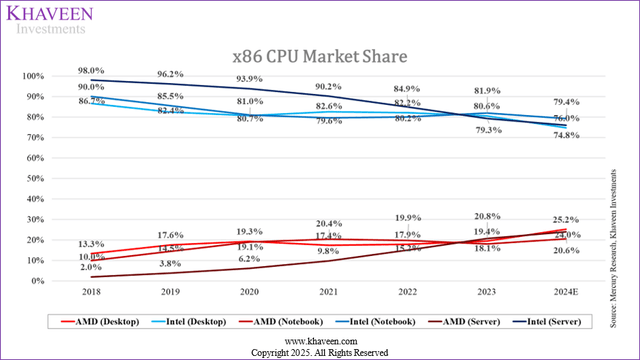 cpu market share
