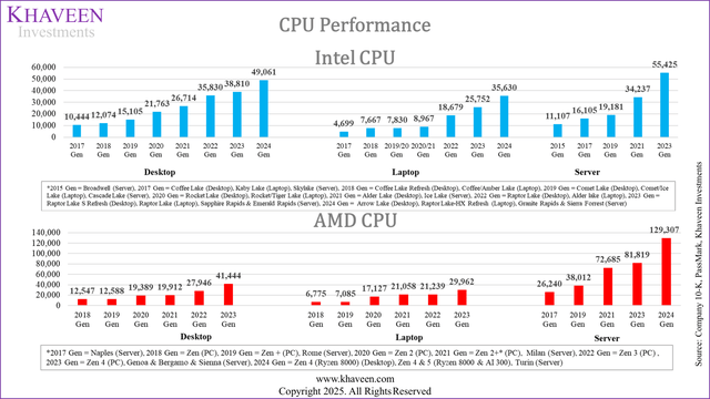 cpu performance
