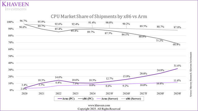 x86 vs arm cpu