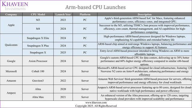 arm cpu launches