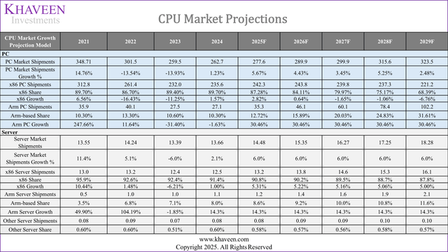 cpu market projections